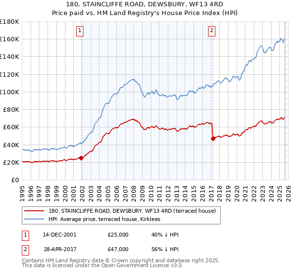 180, STAINCLIFFE ROAD, DEWSBURY, WF13 4RD: Price paid vs HM Land Registry's House Price Index