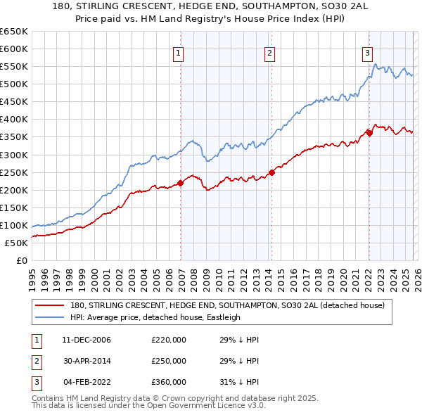180, STIRLING CRESCENT, HEDGE END, SOUTHAMPTON, SO30 2AL: Price paid vs HM Land Registry's House Price Index