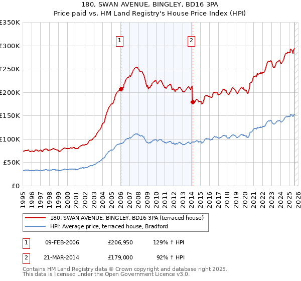 180, SWAN AVENUE, BINGLEY, BD16 3PA: Price paid vs HM Land Registry's House Price Index