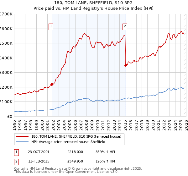 180, TOM LANE, SHEFFIELD, S10 3PG: Price paid vs HM Land Registry's House Price Index