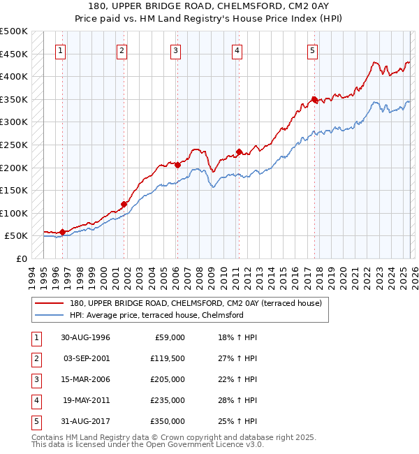 180, UPPER BRIDGE ROAD, CHELMSFORD, CM2 0AY: Price paid vs HM Land Registry's House Price Index