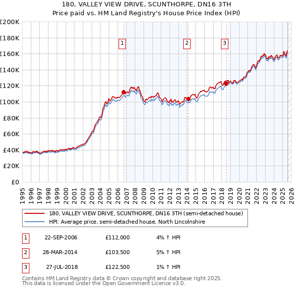 180, VALLEY VIEW DRIVE, SCUNTHORPE, DN16 3TH: Price paid vs HM Land Registry's House Price Index