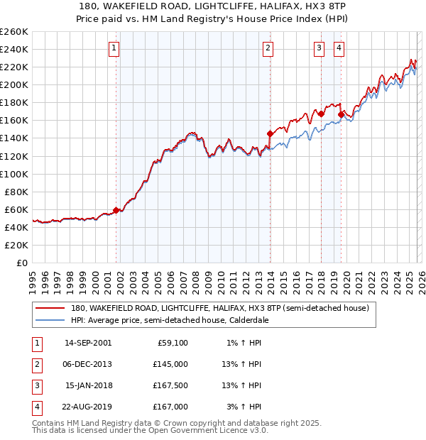 180, WAKEFIELD ROAD, LIGHTCLIFFE, HALIFAX, HX3 8TP: Price paid vs HM Land Registry's House Price Index