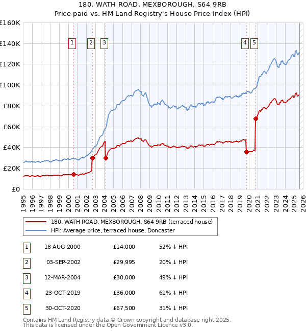 180, WATH ROAD, MEXBOROUGH, S64 9RB: Price paid vs HM Land Registry's House Price Index