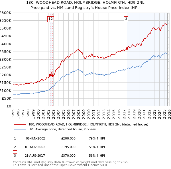 180, WOODHEAD ROAD, HOLMBRIDGE, HOLMFIRTH, HD9 2NL: Price paid vs HM Land Registry's House Price Index