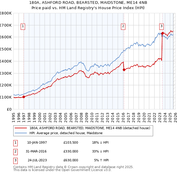 180A, ASHFORD ROAD, BEARSTED, MAIDSTONE, ME14 4NB: Price paid vs HM Land Registry's House Price Index