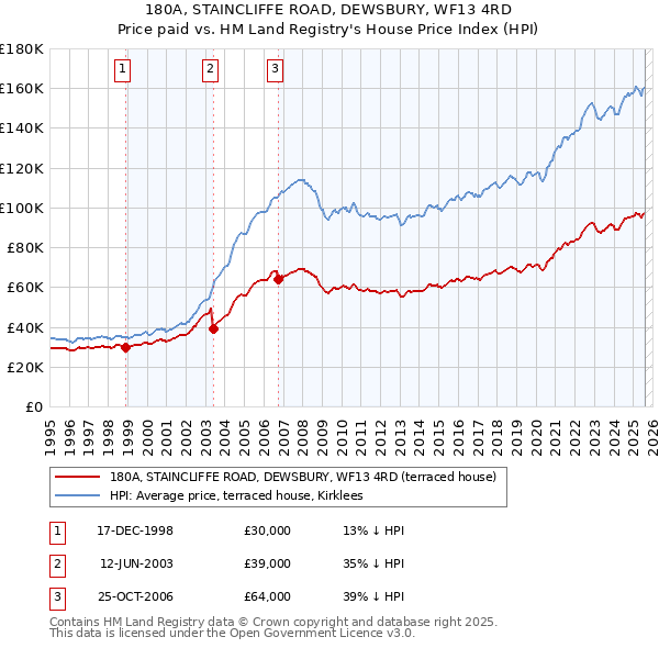 180A, STAINCLIFFE ROAD, DEWSBURY, WF13 4RD: Price paid vs HM Land Registry's House Price Index