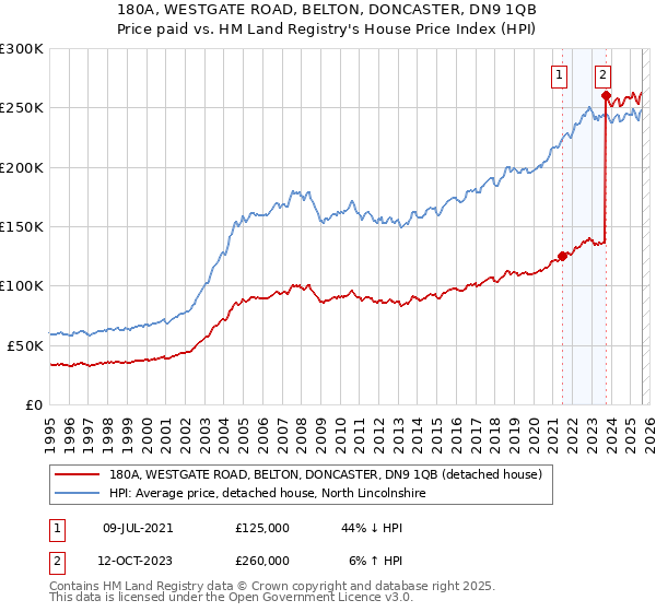 180A, WESTGATE ROAD, BELTON, DONCASTER, DN9 1QB: Price paid vs HM Land Registry's House Price Index