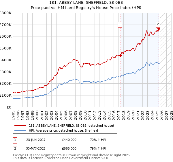181, ABBEY LANE, SHEFFIELD, S8 0BS: Price paid vs HM Land Registry's House Price Index