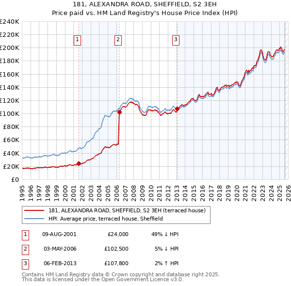 181, ALEXANDRA ROAD, SHEFFIELD, S2 3EH: Price paid vs HM Land Registry's House Price Index