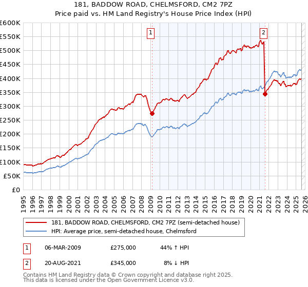 181, BADDOW ROAD, CHELMSFORD, CM2 7PZ: Price paid vs HM Land Registry's House Price Index