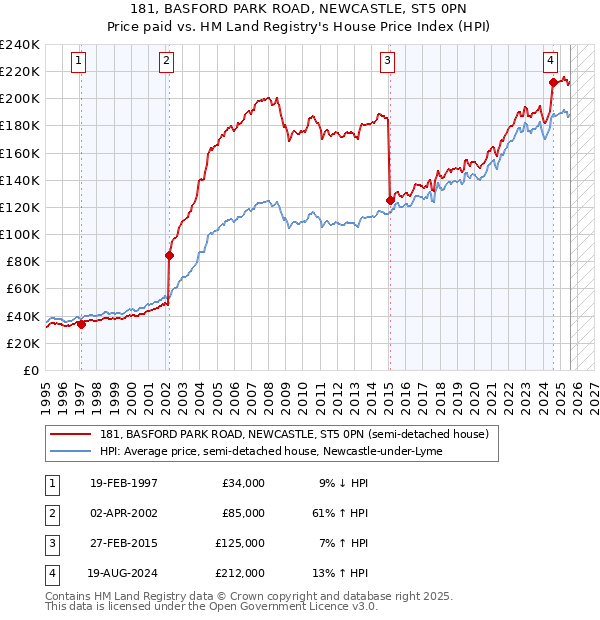 181, BASFORD PARK ROAD, NEWCASTLE, ST5 0PN: Price paid vs HM Land Registry's House Price Index