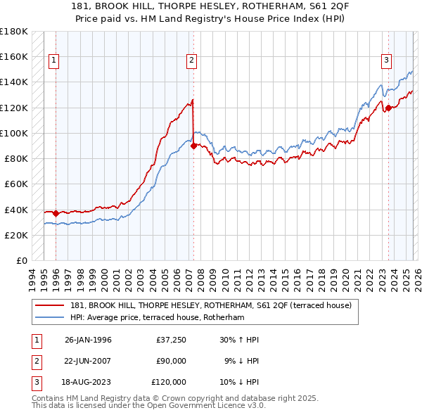 181, BROOK HILL, THORPE HESLEY, ROTHERHAM, S61 2QF: Price paid vs HM Land Registry's House Price Index