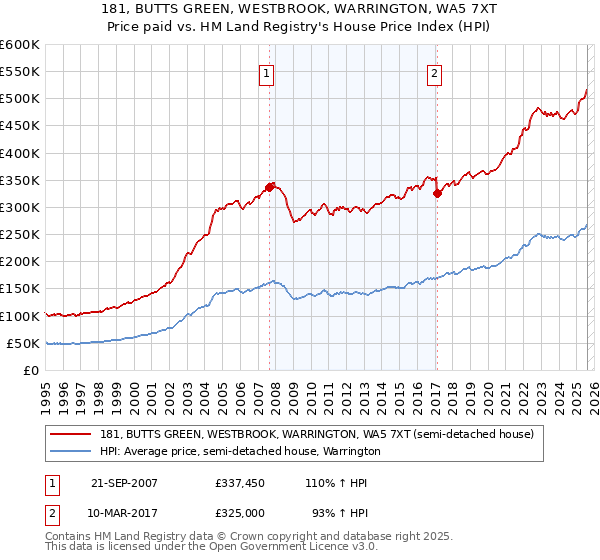 181, BUTTS GREEN, WESTBROOK, WARRINGTON, WA5 7XT: Price paid vs HM Land Registry's House Price Index