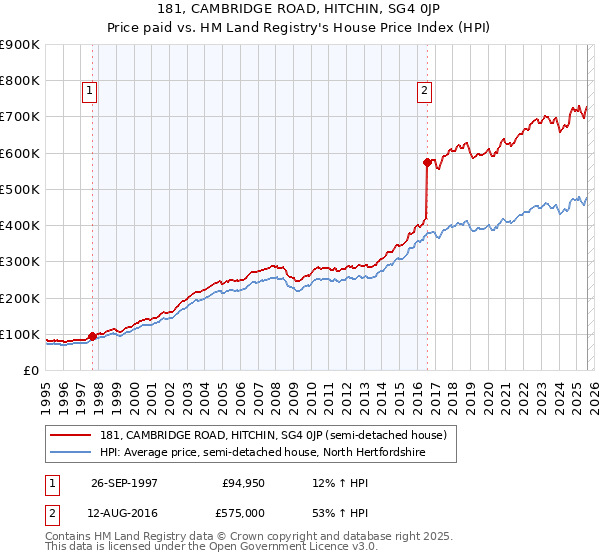 181, CAMBRIDGE ROAD, HITCHIN, SG4 0JP: Price paid vs HM Land Registry's House Price Index