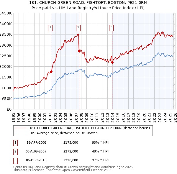 181, CHURCH GREEN ROAD, FISHTOFT, BOSTON, PE21 0RN: Price paid vs HM Land Registry's House Price Index