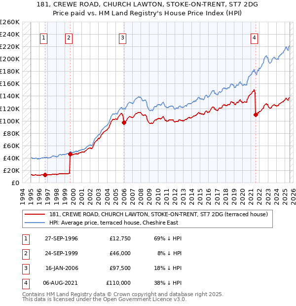 181, CREWE ROAD, CHURCH LAWTON, STOKE-ON-TRENT, ST7 2DG: Price paid vs HM Land Registry's House Price Index