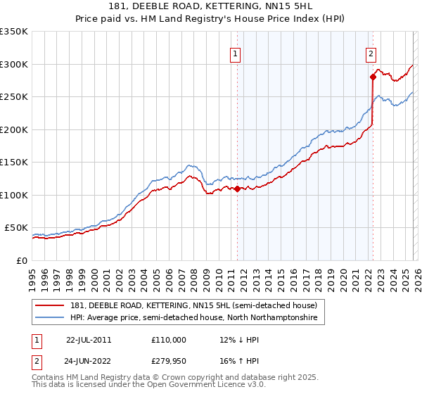 181, DEEBLE ROAD, KETTERING, NN15 5HL: Price paid vs HM Land Registry's House Price Index