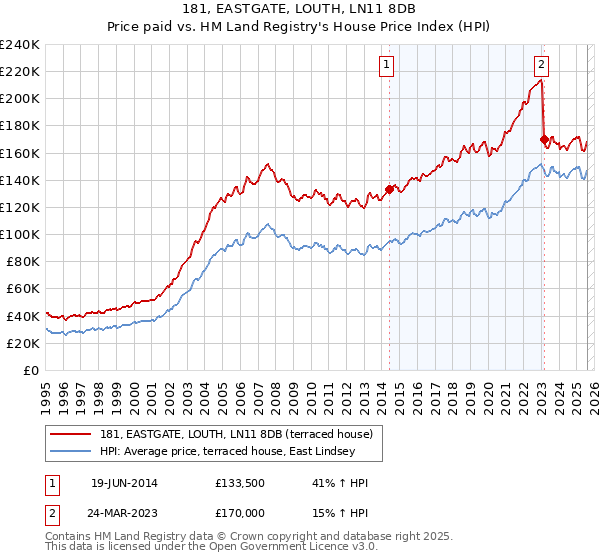 181, EASTGATE, LOUTH, LN11 8DB: Price paid vs HM Land Registry's House Price Index