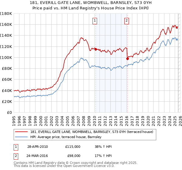 181, EVERILL GATE LANE, WOMBWELL, BARNSLEY, S73 0YH: Price paid vs HM Land Registry's House Price Index