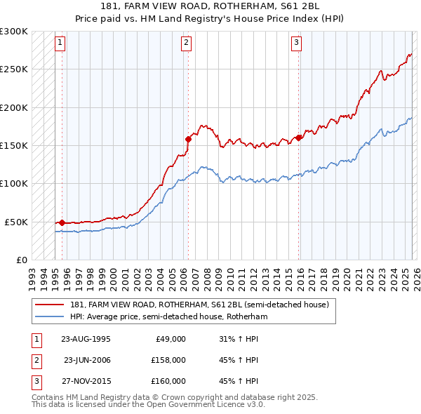 181, FARM VIEW ROAD, ROTHERHAM, S61 2BL: Price paid vs HM Land Registry's House Price Index