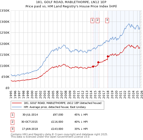 181, GOLF ROAD, MABLETHORPE, LN12 1EP: Price paid vs HM Land Registry's House Price Index