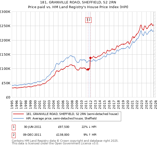 181, GRANVILLE ROAD, SHEFFIELD, S2 2RN: Price paid vs HM Land Registry's House Price Index