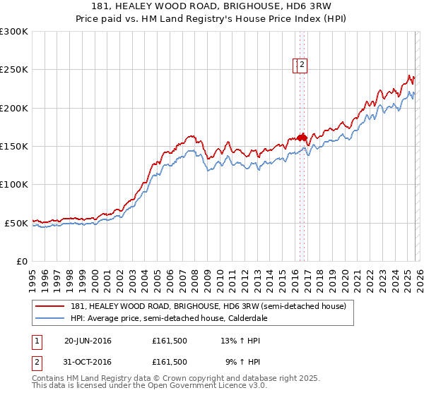 181, HEALEY WOOD ROAD, BRIGHOUSE, HD6 3RW: Price paid vs HM Land Registry's House Price Index