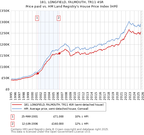 181, LONGFIELD, FALMOUTH, TR11 4SR: Price paid vs HM Land Registry's House Price Index