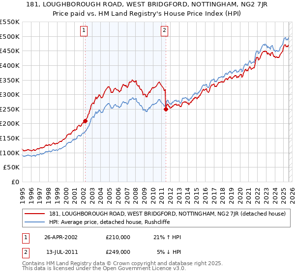 181, LOUGHBOROUGH ROAD, WEST BRIDGFORD, NOTTINGHAM, NG2 7JR: Price paid vs HM Land Registry's House Price Index