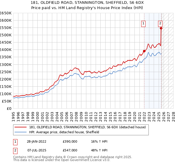 181, OLDFIELD ROAD, STANNINGTON, SHEFFIELD, S6 6DX: Price paid vs HM Land Registry's House Price Index