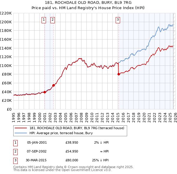 181, ROCHDALE OLD ROAD, BURY, BL9 7RG: Price paid vs HM Land Registry's House Price Index