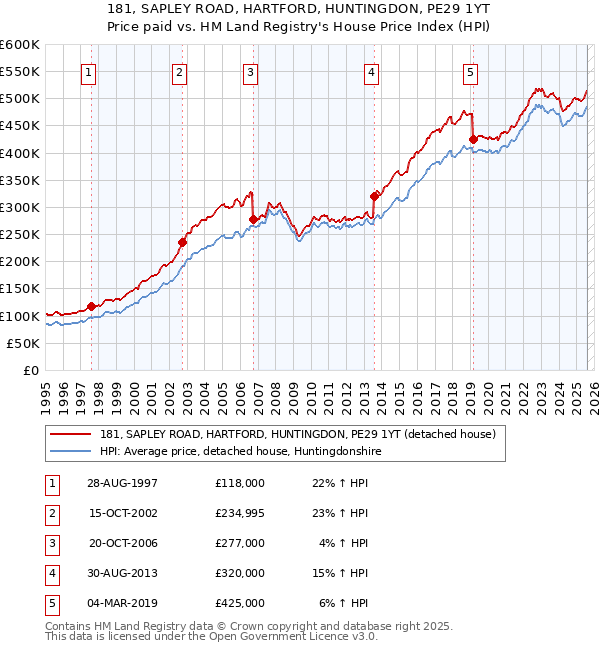 181, SAPLEY ROAD, HARTFORD, HUNTINGDON, PE29 1YT: Price paid vs HM Land Registry's House Price Index