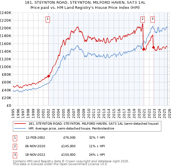 181, STEYNTON ROAD, STEYNTON, MILFORD HAVEN, SA73 1AL: Price paid vs HM Land Registry's House Price Index