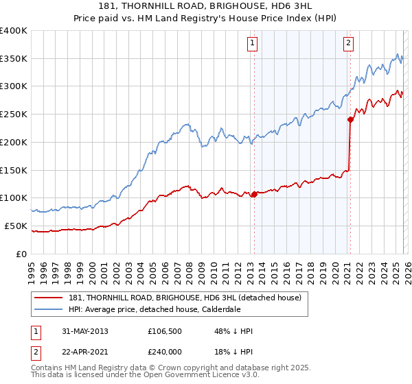 181, THORNHILL ROAD, BRIGHOUSE, HD6 3HL: Price paid vs HM Land Registry's House Price Index