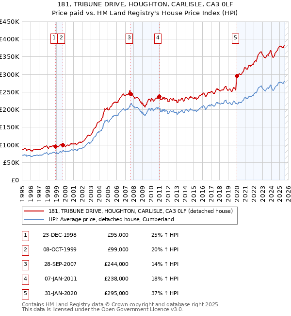 181, TRIBUNE DRIVE, HOUGHTON, CARLISLE, CA3 0LF: Price paid vs HM Land Registry's House Price Index