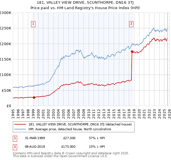 181, VALLEY VIEW DRIVE, SCUNTHORPE, DN16 3TJ: Price paid vs HM Land Registry's House Price Index