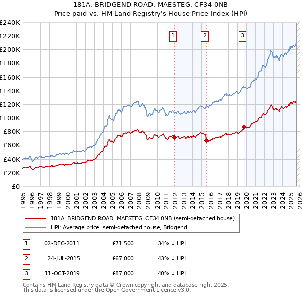 181A, BRIDGEND ROAD, MAESTEG, CF34 0NB: Price paid vs HM Land Registry's House Price Index