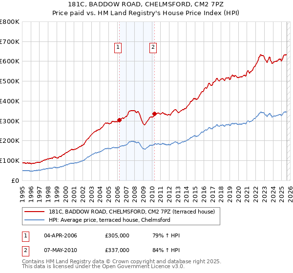 181C, BADDOW ROAD, CHELMSFORD, CM2 7PZ: Price paid vs HM Land Registry's House Price Index