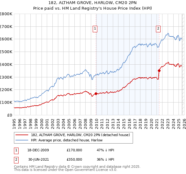 182, ALTHAM GROVE, HARLOW, CM20 2PN: Price paid vs HM Land Registry's House Price Index