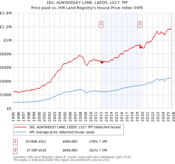 182, ALWOODLEY LANE, LEEDS, LS17 7PF: Price paid vs HM Land Registry's House Price Index