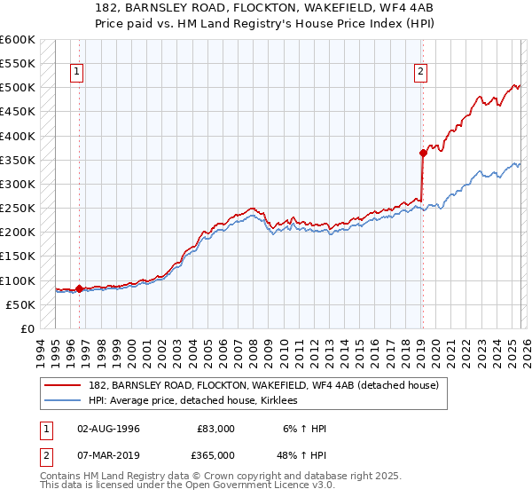 182, BARNSLEY ROAD, FLOCKTON, WAKEFIELD, WF4 4AB: Price paid vs HM Land Registry's House Price Index