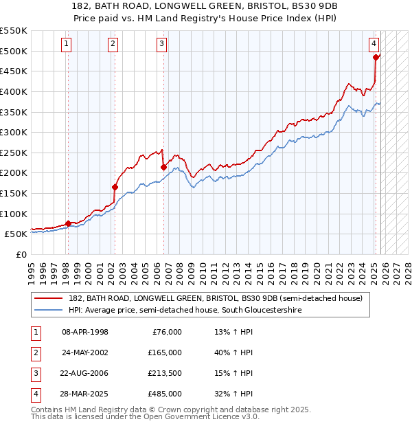 182, BATH ROAD, LONGWELL GREEN, BRISTOL, BS30 9DB: Price paid vs HM Land Registry's House Price Index