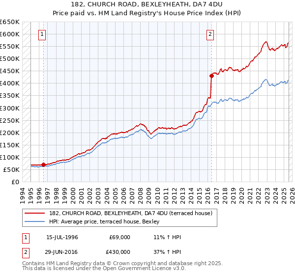 182, CHURCH ROAD, BEXLEYHEATH, DA7 4DU: Price paid vs HM Land Registry's House Price Index