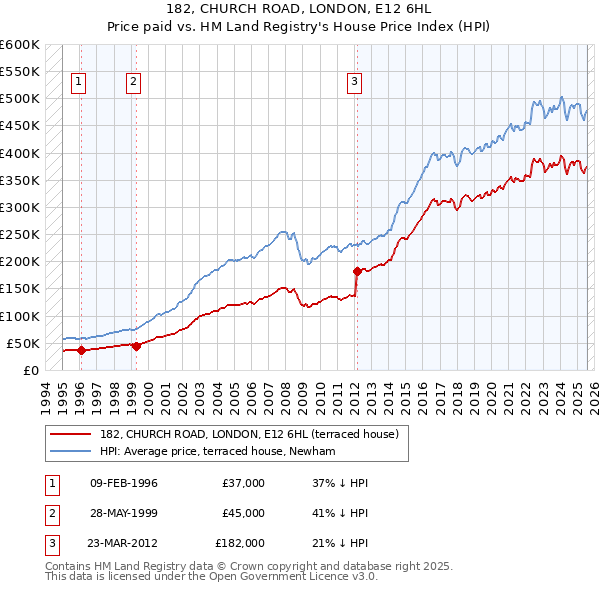 182, CHURCH ROAD, LONDON, E12 6HL: Price paid vs HM Land Registry's House Price Index