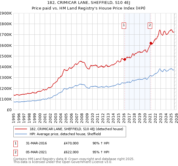 182, CRIMICAR LANE, SHEFFIELD, S10 4EJ: Price paid vs HM Land Registry's House Price Index