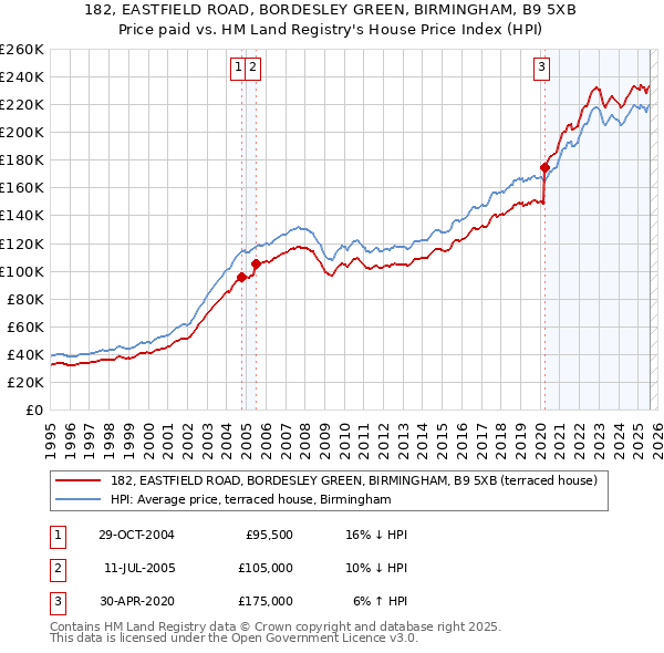 182, EASTFIELD ROAD, BORDESLEY GREEN, BIRMINGHAM, B9 5XB: Price paid vs HM Land Registry's House Price Index