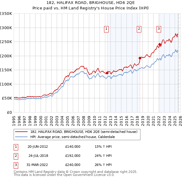 182, HALIFAX ROAD, BRIGHOUSE, HD6 2QE: Price paid vs HM Land Registry's House Price Index