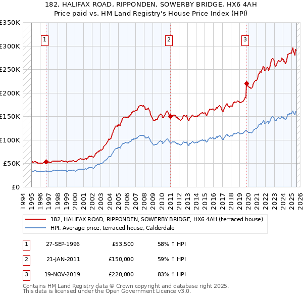 182, HALIFAX ROAD, RIPPONDEN, SOWERBY BRIDGE, HX6 4AH: Price paid vs HM Land Registry's House Price Index
