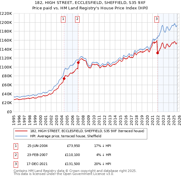 182, HIGH STREET, ECCLESFIELD, SHEFFIELD, S35 9XF: Price paid vs HM Land Registry's House Price Index